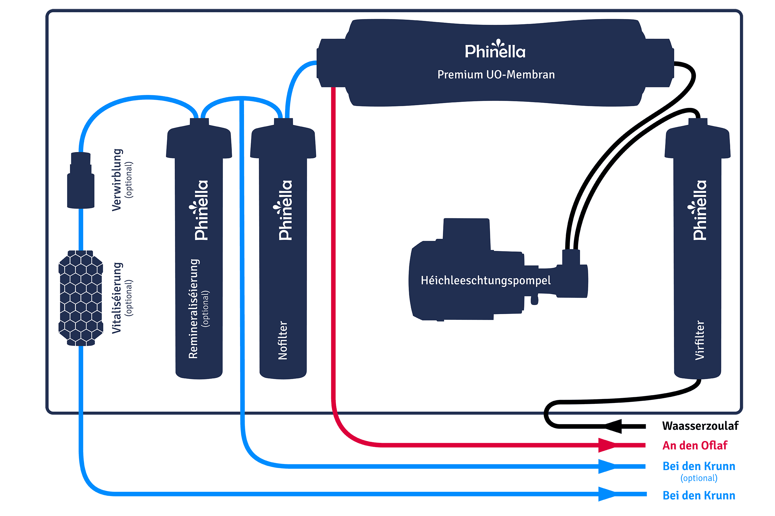 Schemateschen Opbau vun der Phinella Primus Umkehrosmoseanlag