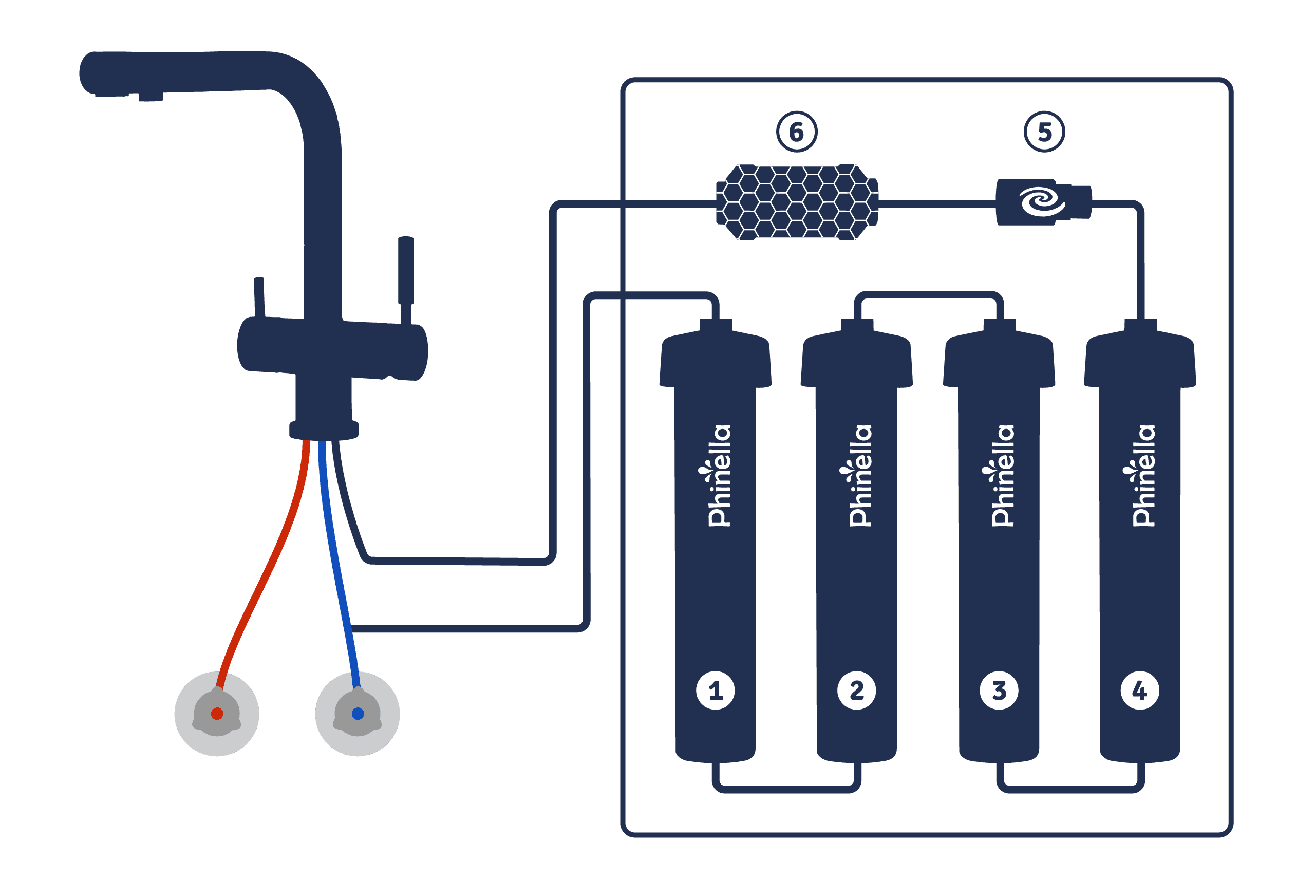 Schematischer Aufbau der Phinella Umkehrosmoseanlage